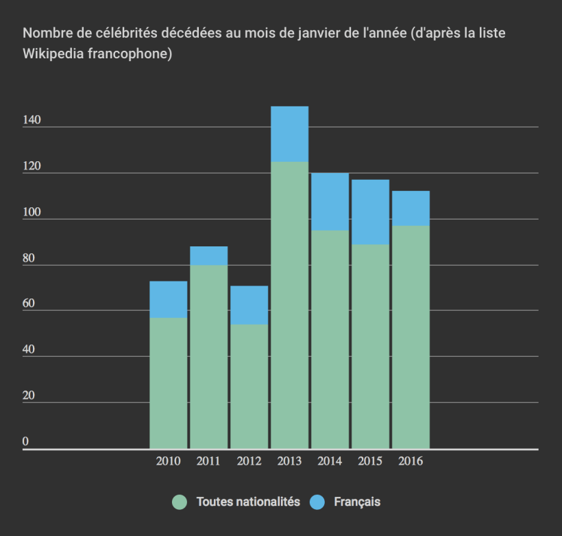 nécrologie comparaison